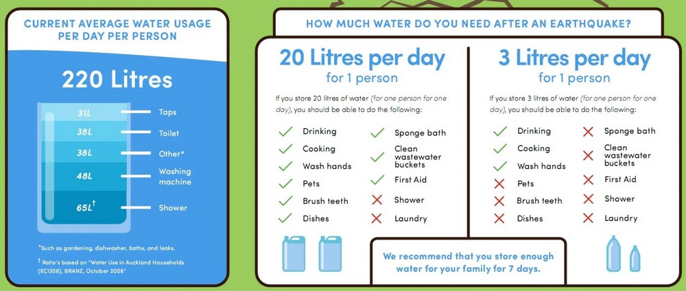 Water usage chart